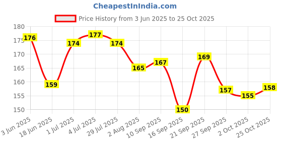 flipkart.com medibar Black Current Lube Intimate & Massage Gel | Easy on skin | Water based lube Lubricant medibar Price History Graph from 3 Jun 2025 to 25 Oct 2025