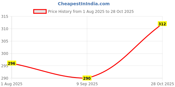 flipkart.com medibar Free Natural Black Current Lubricant Gel for Men & Women Lubricant (100 ml) Lubricant medibar Price History Graph from 1 Aug 2025 to 28 Oct 2025