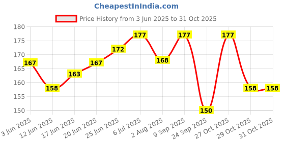 flipkart.com medibar Lube - Mango Flavored Non-Sticky ,Anti-Stain 100% Safe Lubricant medibar Price History Graph from 3 Jun 2025 to 31 Oct 2025