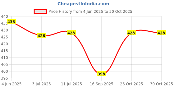 flipkart.com medibar Lube - Vanilla Flavoured Lubricant (100 ml) Lubricant medibar Price History Graph from 4 Jun 2025 to 29 Oct 2025