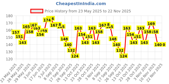 flipkart.com medibar Natural Strawberry Flavoured Compatible with condoms & toys`2 in 1 massage Gel & Lubricant medibar Price History Graph from 23 May 2025 to 22 Nov 2025