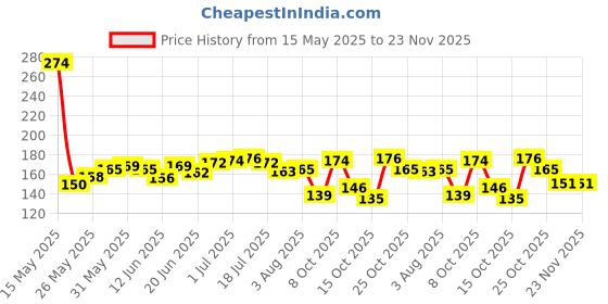 flipkart.com medibar Premium Chocolate Flavoured Compatible with condoms & toys`2 in 1 massage Gel & Lubricant medibar Price History Graph from 15 May 2025 to 23 Nov 2025