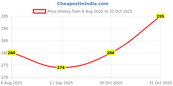 flipkart.com medibar Sutra Strawberry Personal Lubricant With Long Last & Lubricant (100ml Lubricant Lubricant medibar Price History Graph from 6 Aug 2025 to 31 Oct 2025