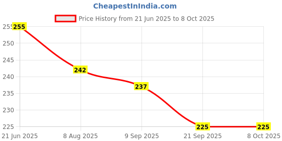 flipkart.com medibox 28 Case Pill Organizer Box with 28 Compartments to Avoid Forgetting of Taking Medicines on Time _1 Pack Pill Box medibox Price History Graph from 21 Jun 2025 to 7 Oct 2025