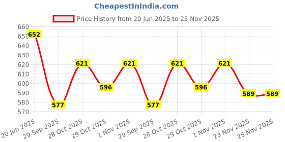 flipkart.com medibox 28 Case, Pill Organizer Box with 28 Compartments with Day and Time ( Pack of 3 )_ Medicine Dispenser medibox Price History Graph from 20 Jun 2025 to 24 Nov 2025