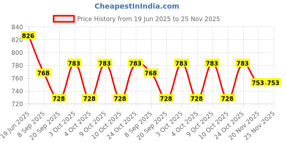 flipkart.com medibox 28 Case, Pill Organizer Box with 28 Compartments with Day and Time ( Pack of 4 )_ Medicine Dispenser medibox Price History Graph from 19 Jun 2025 to 25 Nov 2025