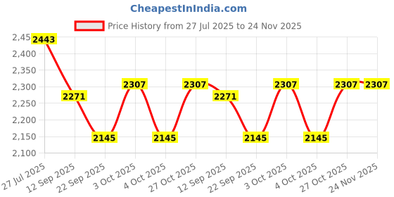 flipkart.com medibox 7 - day 28 Case Portable, Moisture Proof Medicine Case Pill Box medibox Price History Graph from 27 Jul 2025 to 24 Nov 2025