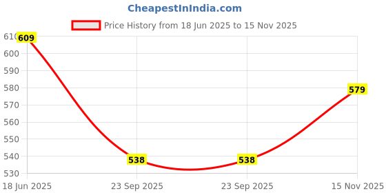 flipkart.com medibox 7 - day Long Portable, Moisture Proof Medicine Case Pill Box medibox Price History Graph from 18 Jun 2025 to 15 Nov 2025