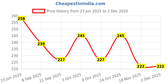 flipkart.com medibox 7 Day Portable, Moisture Proof Medicine Case Pill Organizer Box with Snap lids To Take Medicines on Time. Ideal for Traveling and Gifting to Elders Pack of 2 Pill Box medibox Price History Graph from 23 Jun 2025 to 2 Dec 2025