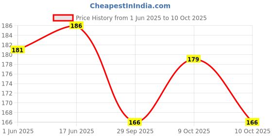flipkart.com medibox 7 Days Long Pill Storage Box with Snap Lids, To avoid Forgetting of Taking Medicine on time (Pack of 1) Pill Box medibox Price History Graph from 1 Jun 2025 to 9 Oct 2025