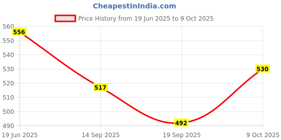 flipkart.com medibox Round 7 Case Pill Box with Snap Lids, To avoid Forgetting of Taking Medicine on time (Pack of 5) Medicine Dispenser medibox Price History Graph from 19 Jun 2025 to 9 Oct 2025