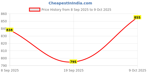 flipkart.com medibox Round 7 Case Pill Box with Snap Lids, To avoid Forgetting of Taking Medicine on time (Pack of 7)_ Medicine Dispenser medibox Price History Graph from 8 Sep 2025 to 9 Oct 2025