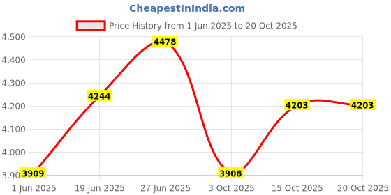 flipkart.com thadhani MEDIC 7500 SERIES First Aid Kit thadhani Price History Graph from 1 Jun 2025 to 20 Oct 2025
