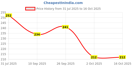 flipkart.com medica Mediplast 10 cm x 4/6 m Elastic Adhesive Bandage Crepe Bandage medica Price History Graph from 31 Jul 2025 to 16 Oct 2025