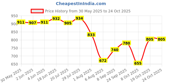 flipkart.com medigrip Medical Adhesive Tape USP 10 cm X 5 m (Pack of 10) First Aid Tape medigrip Price History Graph from 30 May 2025 to 24 Oct 2025