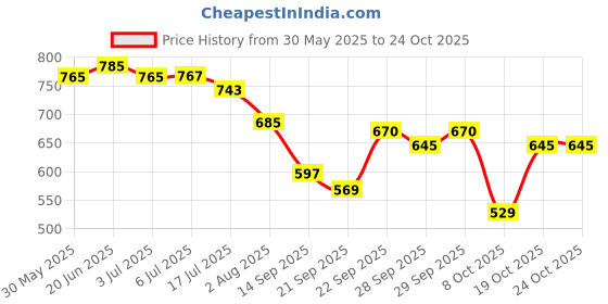 flipkart.com medigrip Medical Adhesive Tape USP 7.5 cm X 5 m USP (Pack of 10) First Aid Tape medigrip Price History Graph from 30 May 2025 to 24 Oct 2025