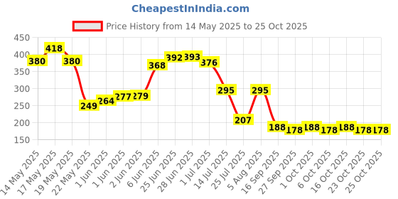 flipkart.com mobhada Medical Arch Support for Flat Feet Correction Sleeve with Cushion Foot Support mobhada Price History Graph from 14 May 2025 to 25 Oct 2025