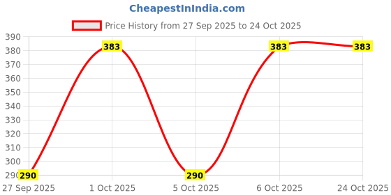 flipkart.com milton Medical Box, Set of 2 Storage Box milton Price History Graph from 27 Sep 2025 to 24 Oct 2025