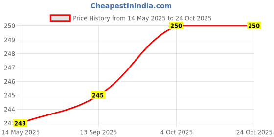 flipkart.com namah Medical Box,First aid Box, First Aid Kit,(Home, Sports and Fitness) First Aid Kit namah Price History Graph from 14 May 2025 to 24 Oct 2025