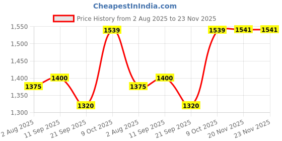 flipkart.com b-arm Medical Dilators| 5 Soft Dilators & 6 Firm Dilators (Pack of 11) Vaginal Dilator b-arm Price History Graph from 2 Aug 2025 to 23 Nov 2025