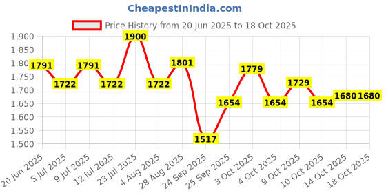 flipkart.com rawal Medical Doctor laboratory Centrifuge Machine capacity-8x15 ml tube 3500 RPM General Purpose rawal Price History Graph from 20 Jun 2025 to 18 Oct 2025