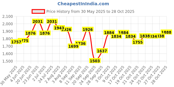 flipkart.com ssd Medical Doctor laboratory Centrifuge Machine capacity 8x15 ml tube 3500 RPM, Shocked Free ABS Body General Purpose ssd Price History Graph from 30 May 2025 to 28 Oct 2025
