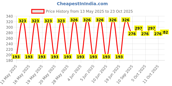 flipkart.com paridhi Medical Emergency Medicine Storage Box Baby Drugs Medicine Chest First Aid Kit paridhi Price History Graph from 13 May 2025 to 23 Oct 2025