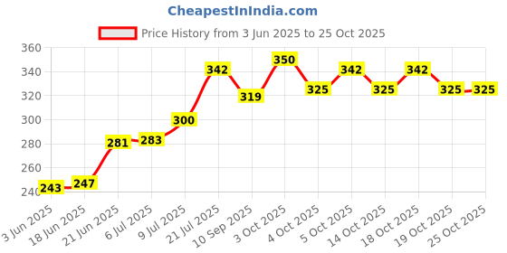 flipkart.com hoshila Medical First Aid Kit Emergency Medicine Storage Box Baby Drugs Medicine Box First Aid Kit hoshila Price History Graph from 3 Jun 2025 to 24 Oct 2025