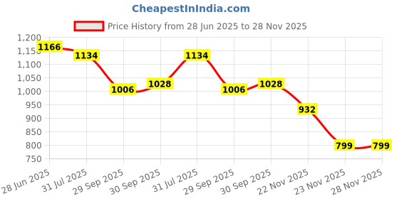 flipkart.com anvit Medical kit dr. Set Twist Trolley Case 2 in 1 Luggage Doctor Set Toys for Kids anvit Price History Graph from 28 Jun 2025 to 28 Nov 2025