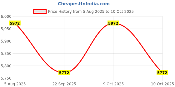 flipkart.com e.s.a.w Medical Microscope With 50 Blank Slides And Cover Slips (Contains 10x,45x And 100x Oil Immersion Objectice, 10x And 15x Wf Eye-Piece) e.s.a.w Price History Graph from 5 Aug 2025 to 10 Oct 2025