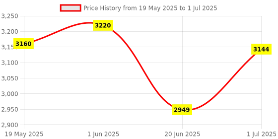 flipkart.com monarch scientific industries (msw) Medical Microscope with fixed Condenser Model: SM-11 monarch scientific industries (msw) Price History Graph from 19 May 2025 to 1 Jul 2025