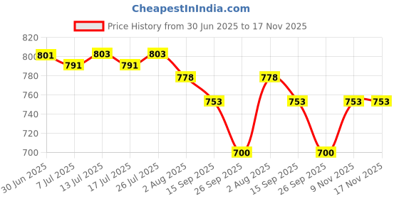 flipkart.com cutfine Medical paitent chair,Commode Toilet, Bedside Commode Chair with Bucket Commode Shower Chair cutfine Price History Graph from 30 Jun 2025 to 17 Nov 2025