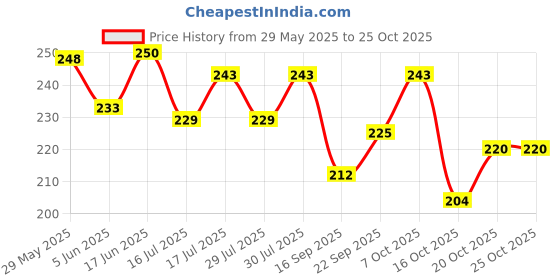 flipkart.com lisamed Medical Pen Torch Pocket Light, for Doctors Nursing Student's - Yellow Light Torch lisamed Price History Graph from 29 May 2025 to 25 Oct 2025