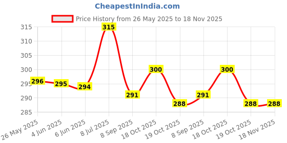 flipkart.com grilazza Medical Pouch Empty Travel Emergency Storage Bag Organizer First Aid Kit grilazza Price History Graph from 26 May 2025 to 18 Nov 2025