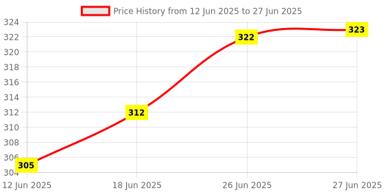 flipkart.com trendegic Medical Pouch Empty Travel Emergency Storage Bag Organizer Pill Box First Aid Kit trendegic Price History Graph from 12 Jun 2025 to 27 Jun 2025