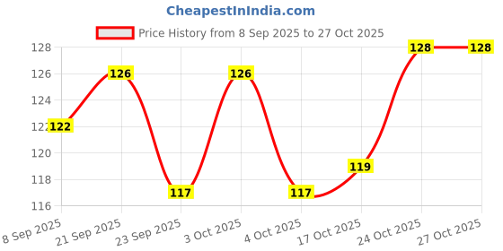 flipkart.com mba gift wala Medical Student Doctor Theme Printed Cup, Personalized Doctor Design Ceramic Coffee Mug mba gift wala Price History Graph from 8 Sep 2025 to 27 Oct 2025