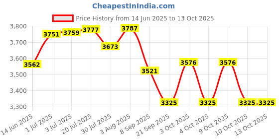 flipkart.com perfecxa Medical Technologies with Battery, Heart Rate Monitor With Free Bp Machine White Fetal Doppler perfecxa Price History Graph from 14 Jun 2025 to 13 Oct 2025