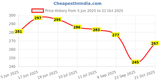 flipkart.com bos medicare surgical Medical Warm Pen Torch LED Diagnostic Light for Doctors & Nurses Torch bos medicare surgical Price History Graph from 5 Jun 2025 to 21 Oct 2025