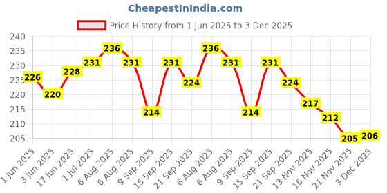 flipkart.com Medicalhall Imported BP Rubber Bag (Pack of 1) Best Quality BP Rubber Cuff Bp Monitor Cuff Price History Graph from 1 Jun 2025 to 3 Dec 2025