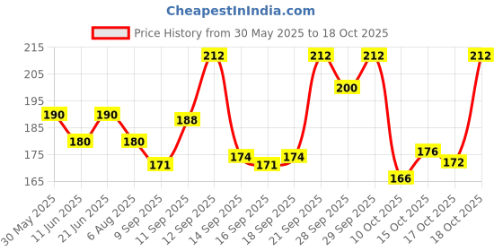flipkart.com medicare Elastic Adhesive Bandage With Fast Edges 10cm*4/6m Crepe Bandage medicare Price History Graph from 30 May 2025 to 17 Oct 2025
