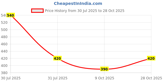 flipkart.com ratnas Medicare Medical Deluxe Kit with 15 Medical Instruments & Accessories (2282) ratnas Price History Graph from 30 Jul 2025 to 28 Oct 2025