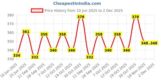 flipkart.com medicare supplies Elbow walking stick grey Walking Stick medicare supplies Price History Graph from 10 Jun 2025 to 2 Dec 2025