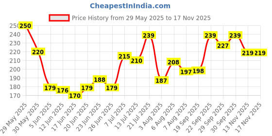 flipkart.com my soul Medicated Aloe Vera Based Lubricant for pH Balance Lubricant my soul Price History Graph from 29 May 2025 to 13 Nov 2025