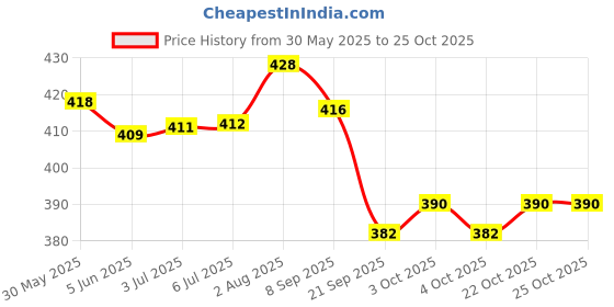 flipkart.com pet perk Medicated Antifungal Shampoo for Dogs Pet First Aid Kit pet perk Price History Graph from 30 May 2025 to 25 Oct 2025