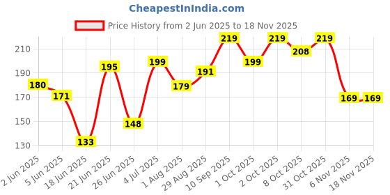 flipkart.com my soul Medicated Chocolate Flavour with AloeVera Infused Lubricant my soul Price History Graph from 2 Jun 2025 to 16 Nov 2025