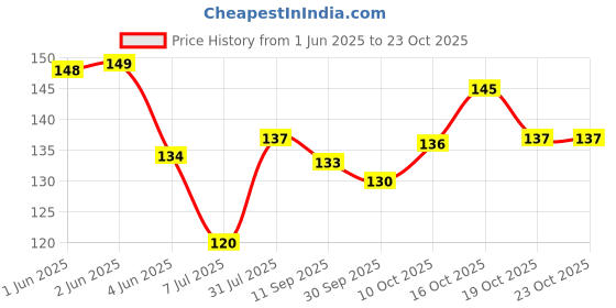 flipkart.com fotnil Medicated Corn Caps for Fast & Effective Deep Foot Corn Remover PACK OF 3 Adhesive Band Aid fotnil Price History Graph from 1 Jun 2025 to 23 Oct 2025