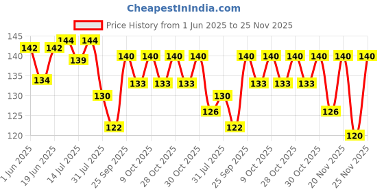 flipkart.com medigrip Medicated Dressing Regular (Pack of 100) First Aid Tape medigrip Price History Graph from 1 Jun 2025 to 25 Nov 2025