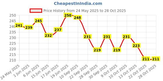 flipkart.com jiva ayurveda Medicated Til Oil 120ml jiva ayurveda Price History Graph from 24 May 2025 to 27 Oct 2025