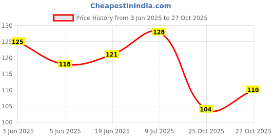 flipkart.com jiva ayurveda Medicated Til Oil 120ml jiva ayurveda Price History Graph from 3 Jun 2025 to 27 Oct 2025