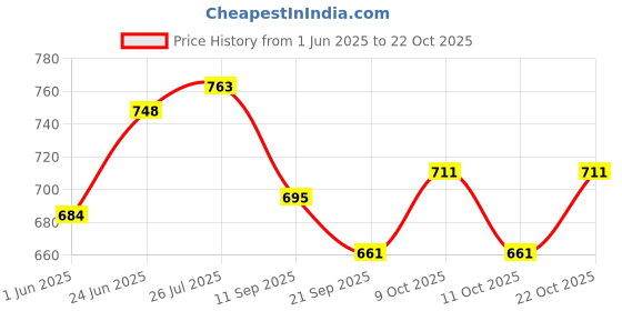 flipkart.com roxan Medicine Ball with High Grip Rubber, Medicine Ball 3 kg Medicine Ball roxan Price History Graph from 1 Jun 2025 to 22 Oct 2025